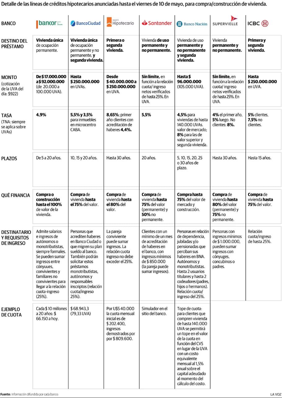 Créditos hipotecarios UVA, banco por banco: tasas, plazos y otras condiciones de las entidades que ya los ofrecen.